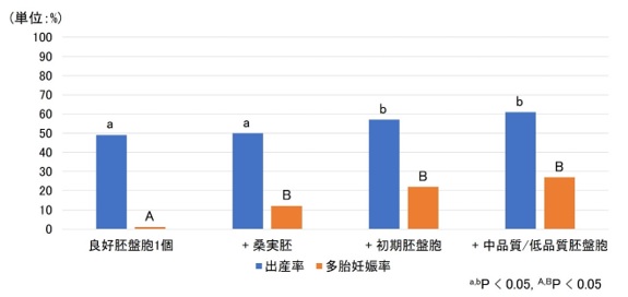 良好胚と非良好胚で2個移植をした場合 出産率への影響は 医療法人オーク会 不妊ブログ