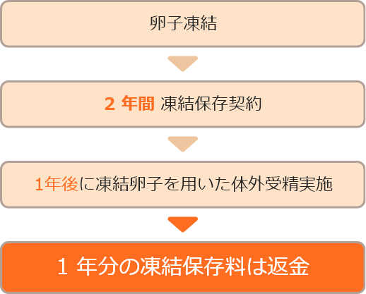 卵⼦の凍結保存返⾦制度の流れ