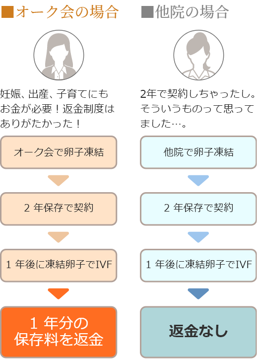 オーク会の場合・他院の場合