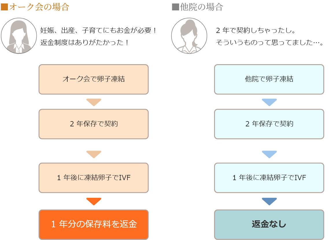 オーク会の場合・他院の場合