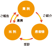 医療連携イメージ