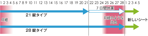 1シート21錠タイプと28錠タイプ<