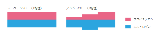 1相性と段階型