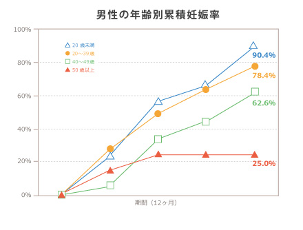 男性の年齢別累積妊娠率