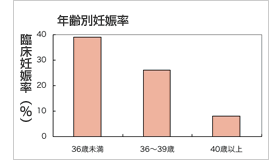 臨床妊娠率グラフ