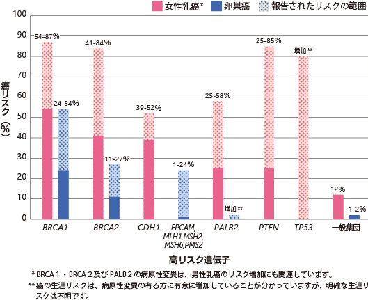 高リスク遺伝子に病原性の変異があった場合の乳癌及び卵巣癌の生涯リスク