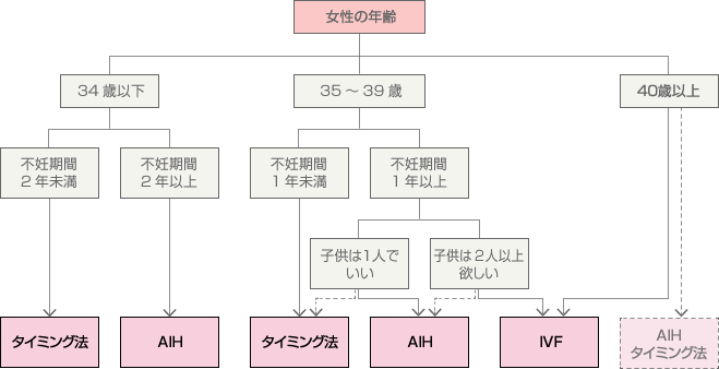 不妊一般のフローチャート