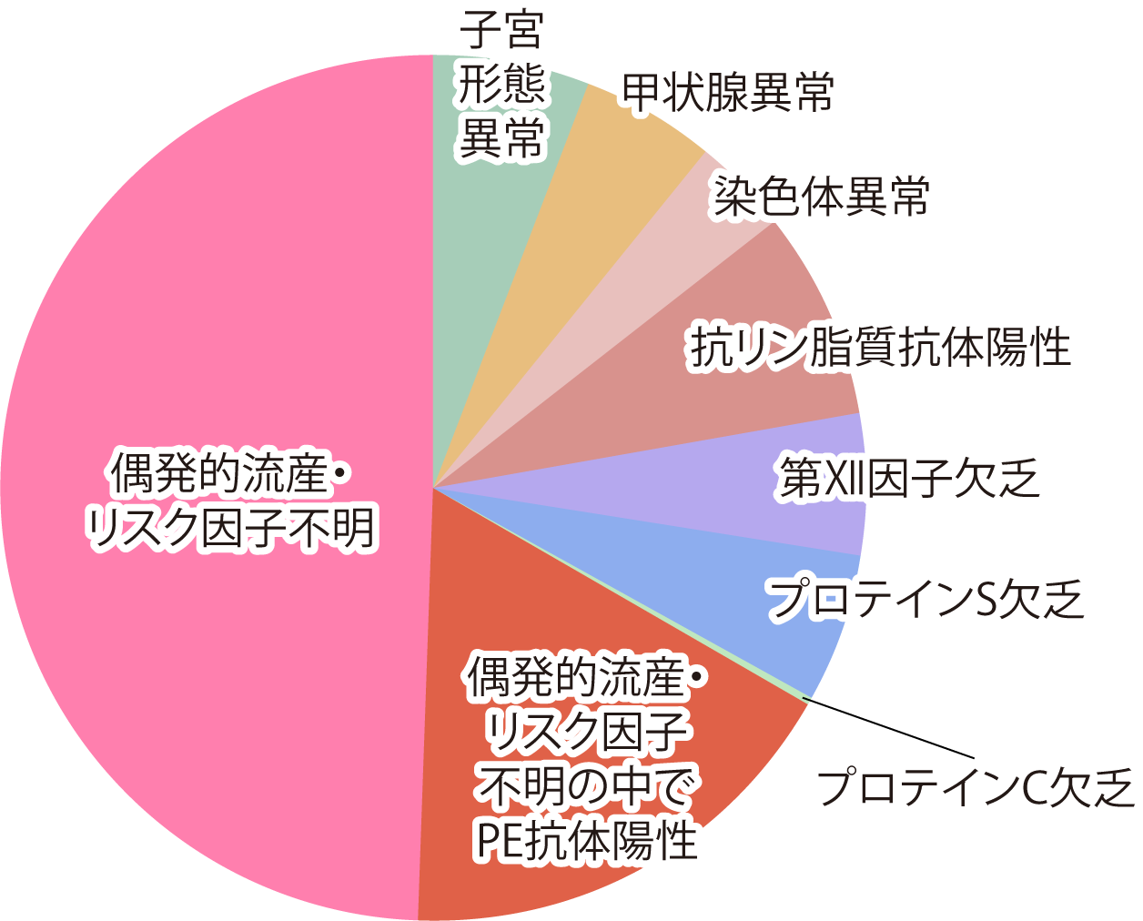 不育症の原因