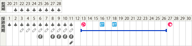 排卵誘発ロング法スケジュール