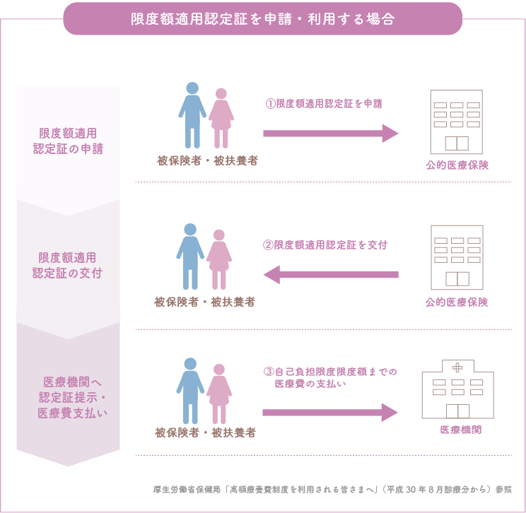 限度額適用認定申請証を利用したの医療費支払い手順