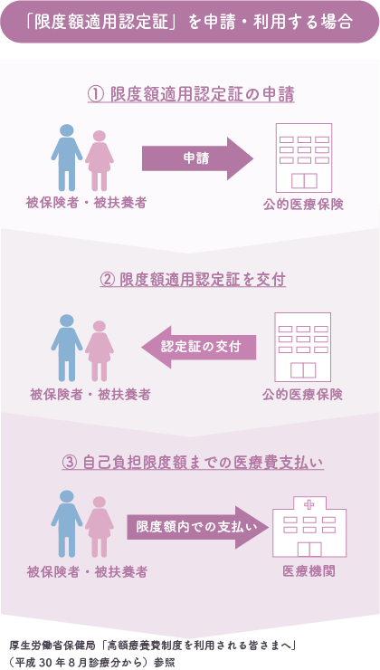 限度額提供認定申請証を利用した場合の医療費支払い手順