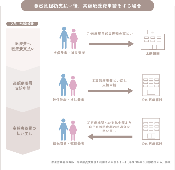 限度額適用認定申請をしていない場合の医療費支払い手順