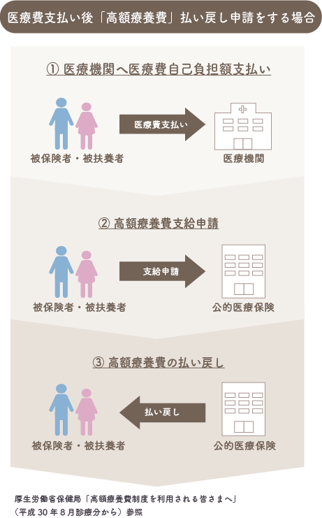 限度額提供認定申請をしていない場合の医療費支払い手順