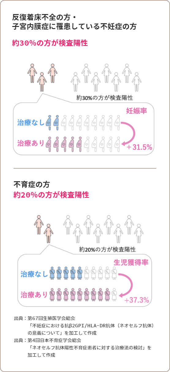 反復着床不全の⽅・⼦宮内膜症に罹患している不妊症の⽅と不育症の⽅の比較