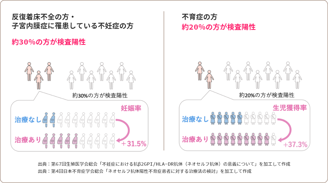 反復着床不全の⽅・⼦宮内膜症に罹患している不妊症の⽅と不育症の⽅の比較