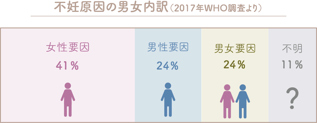 不妊原因の男女内訳