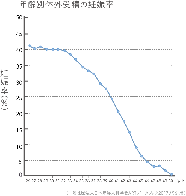 年齢別体外受精の妊娠率