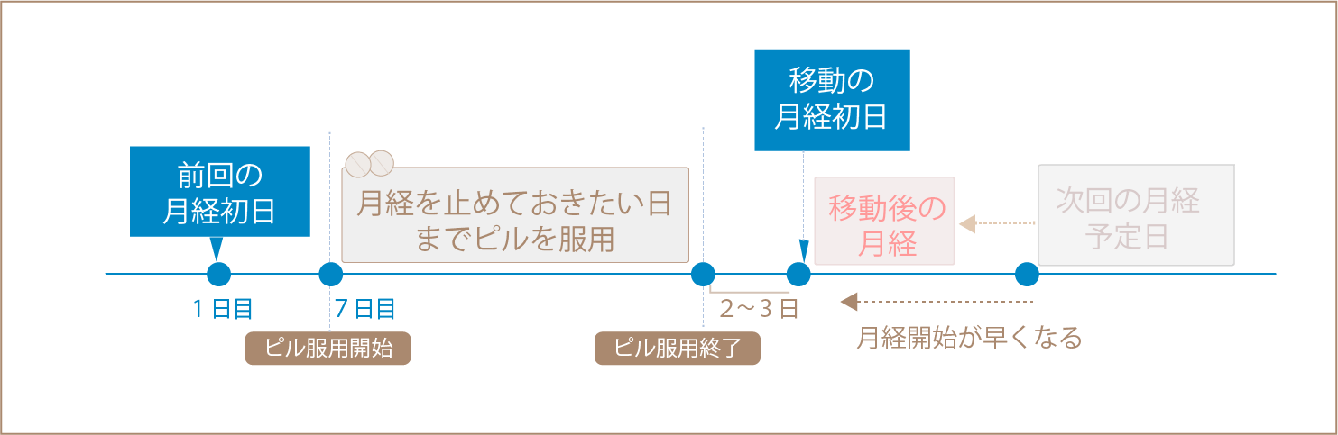 月経を早めたい場合