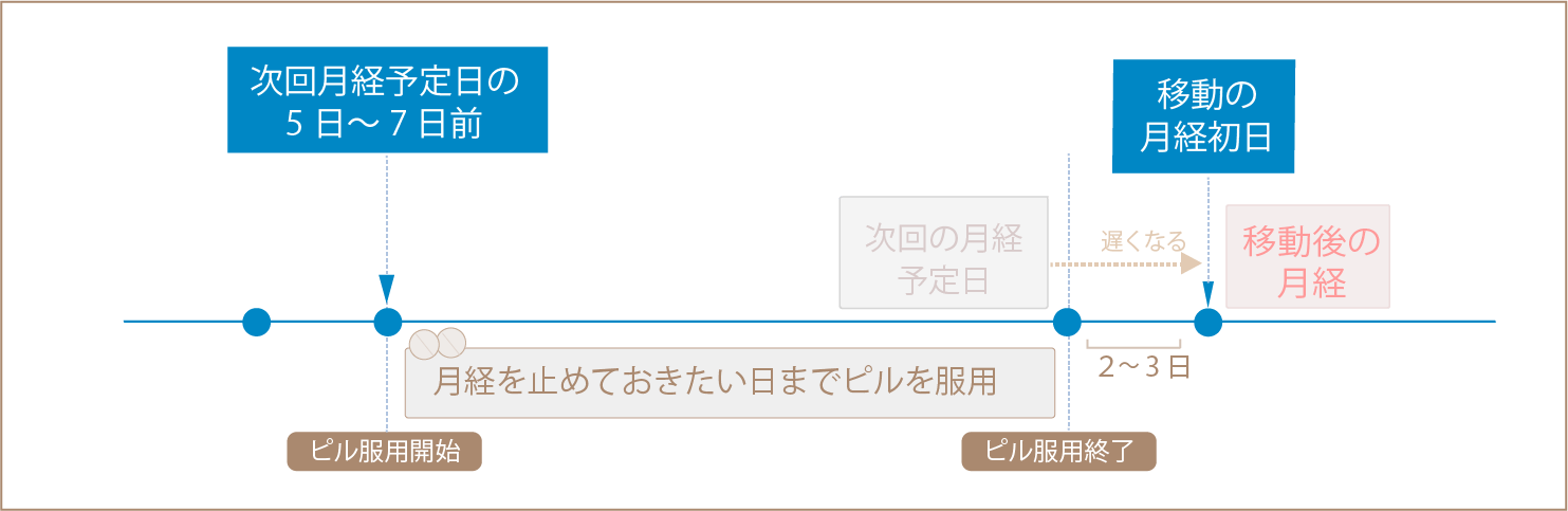 月経を遅らせたい場合