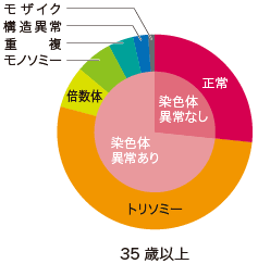 年齢層別流産で見られる染色体異常（35歳以上）