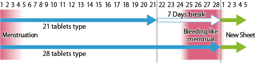 1 sheet 21 tablets type and 28 tablets type