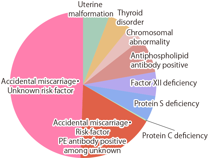 Causes of Recurrent Miscarriage