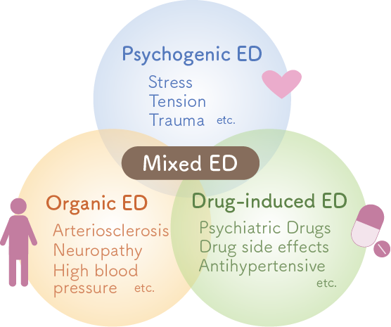 Sexual Dysfunction