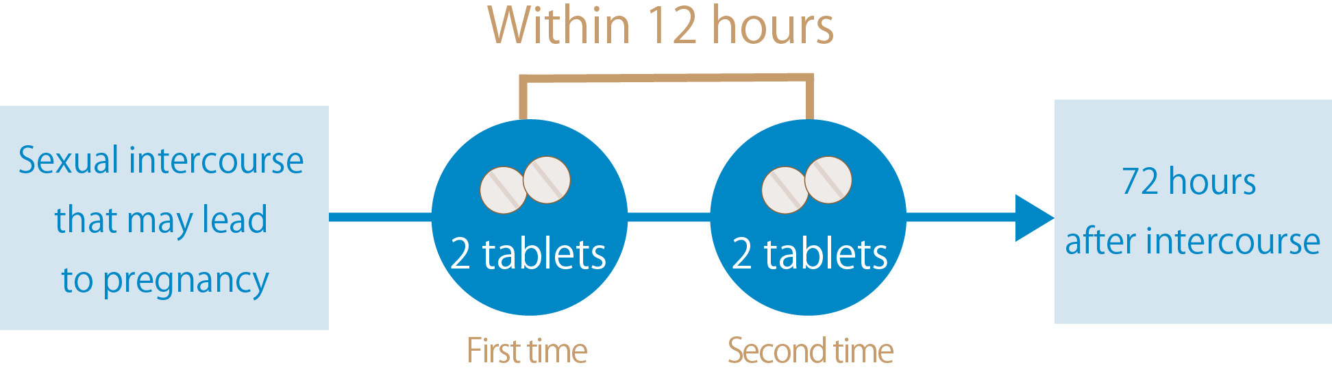 About the emergency contraceptive pill