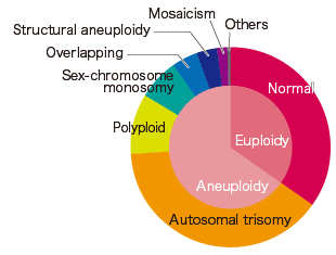 Chromosome abnormalities seen in miscarriage