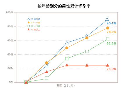 按年龄划分的男性累计怀孕率