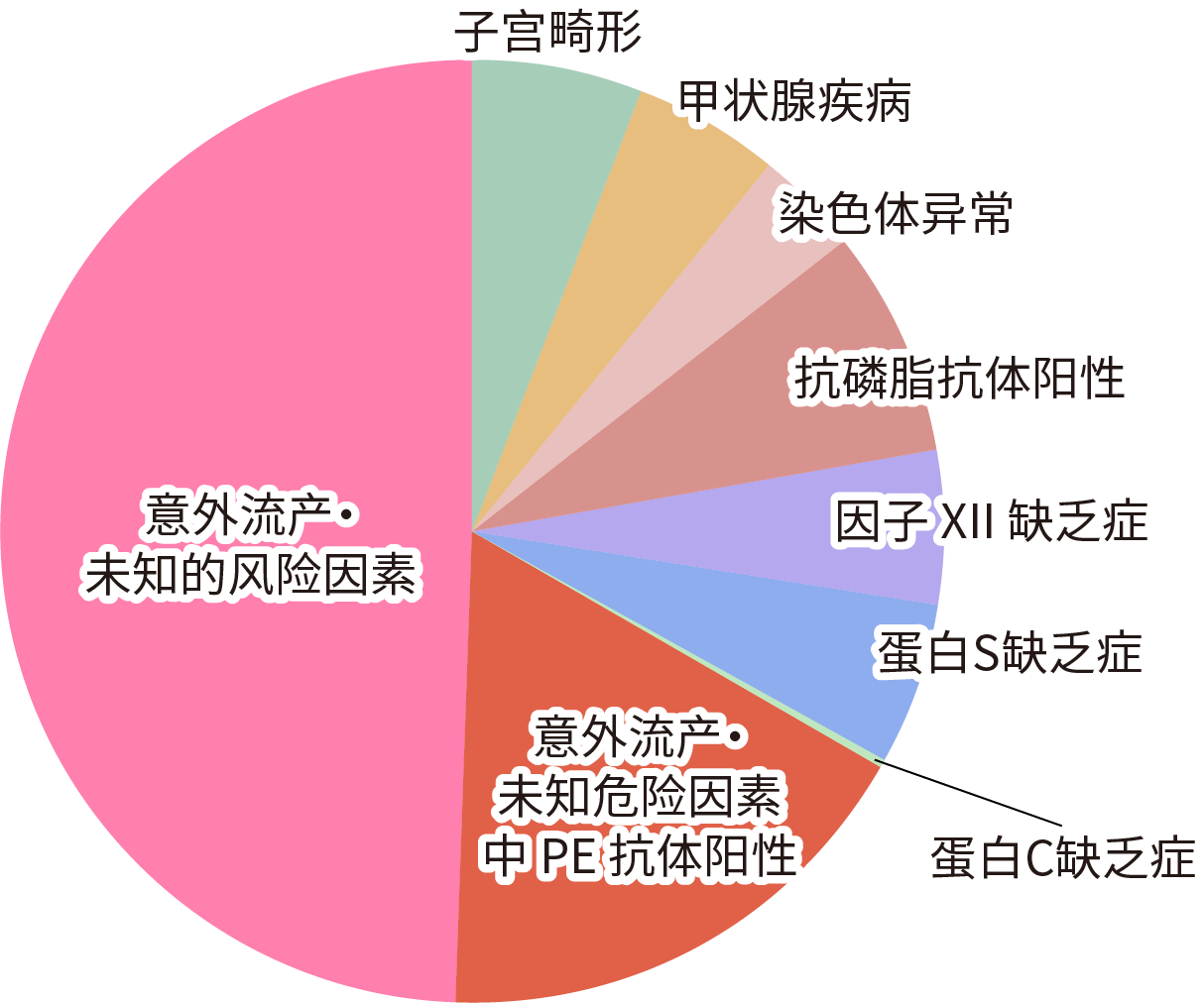 子宫的形态异常