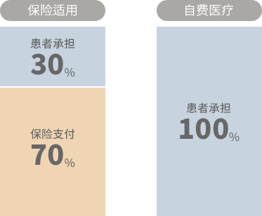 随着保险的适用，负担比例变为30%