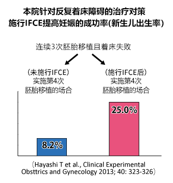 妊娠率和持续妊娠率均比不施行IFCE直接实施胚胎移植的周期高