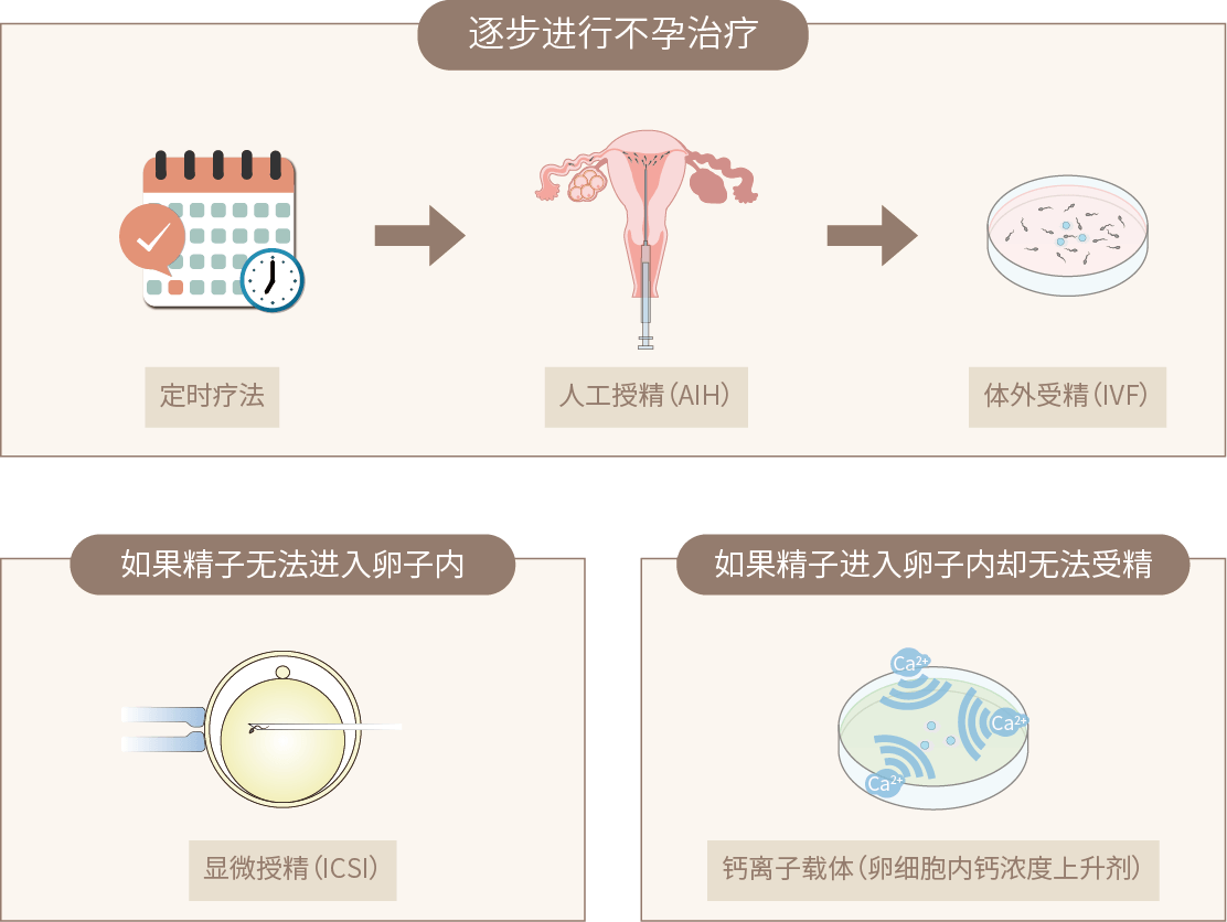 可以逐步进行不孕治疗