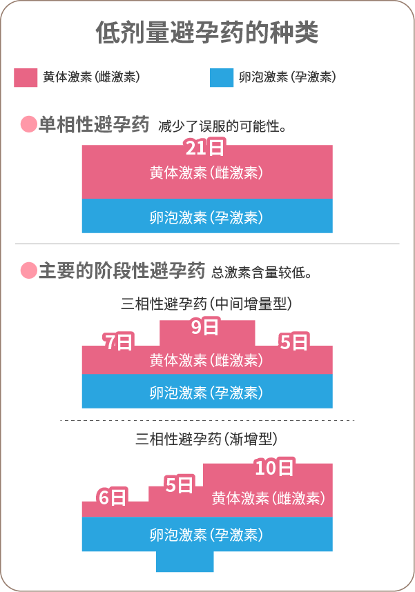 低剂量避孕药