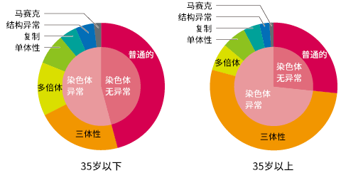 年龄分层流产中的染色体异常